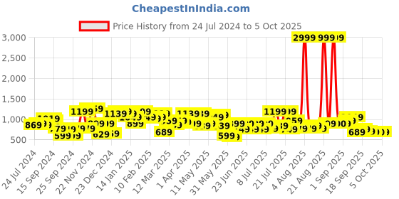 myntra.com STREET 9 Mauve Basic Jumpsuit street 9 Price History Graph from 24 Jul 2024 to 5 Oct 2025