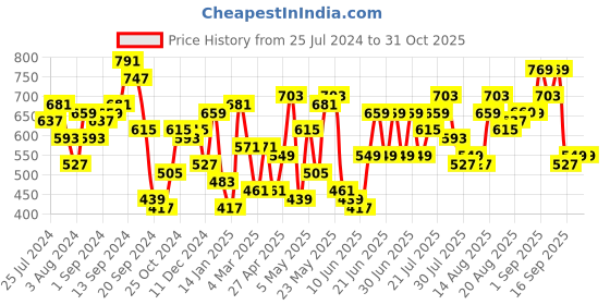 myntra.com STREET 9 Mint Green Floral Georgette Midi Dress street 9 Price History Graph from 25 Jul 2024 to 30 Oct 2025