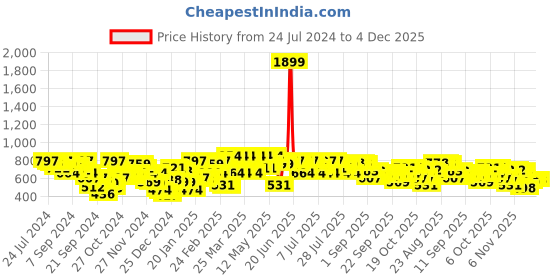 myntra.com STREET 9 Mock Collar Crop Tailored Jacket street 9 Price History Graph from 24 Jul 2024 to 4 Dec 2025