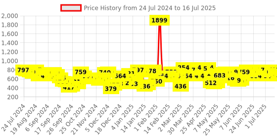 myntra.com STREET 9 Mock Collar Open Front Jacket street 9 Price History Graph from 24 Jul 2024 to 16 Jul 2025