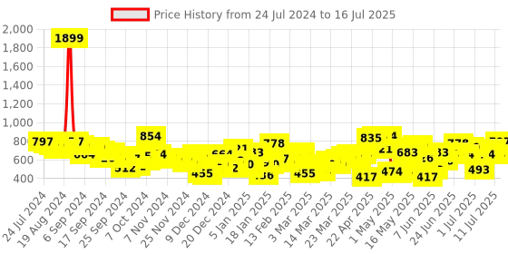 myntra.com STREET 9 Mock Collar Open Front Jacket street 9 Price History Graph from 24 Jul 2024 to 16 Jul 2025