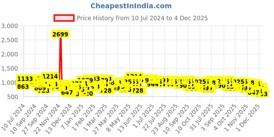 myntra.com STREET 9 Mock Collar Quilted Jacket street 9 Price History Graph from 10 Jul 2024 to 4 Dec 2025