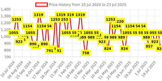 myntra.com STREET 9 Mock Neck Long Sleeves Pure Cotton Casual Sweatshirt & Shorts street 9 Price History Graph from 10 Jul 2024 to 21 Jul 2025