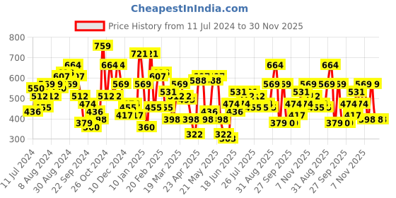 myntra.com STREET 9 Multi-Coloured Floral Top street 9 Price History Graph from 11 Jul 2024 to 29 Nov 2025