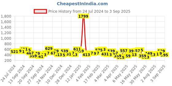 myntra.com STREET 9 Multi-Coloured Floral Top street 9 Price History Graph from 24 Jul 2024 to 3 Sep 2025