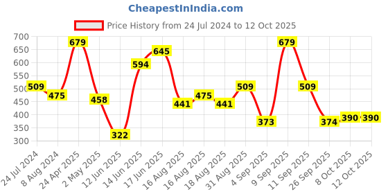 myntra.com STREET 9 Multi-coloured Floral Top street 9 Price History Graph from 24 Jul 2024 to 12 Oct 2025