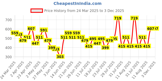myntra.com STREET 9 Multicoloured Printed Bishop Sleeves Crop Top street 9 Price History Graph from 24 Mar 2025 to 3 Dec 2025