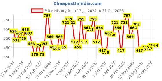myntra.com STREET 9 Mustard Yellow Liva Basic Jumpsuit street 9 Price History Graph from 17 Jul 2024 to 30 Oct 2025