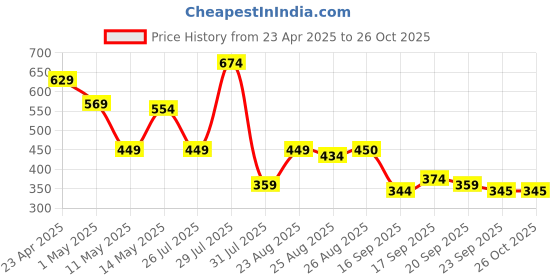 myntra.com STREET 9 Navy Blue & White Printed Crepe Blouson Top street 9 Price History Graph from 23 Apr 2025 to 26 Oct 2025