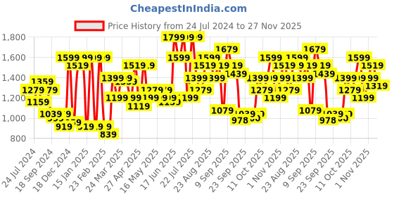 myntra.com STREET 9 Navy Blue Off-Shoulder Net Midi Dress street 9 Price History Graph from 24 Jul 2024 to 27 Nov 2025
