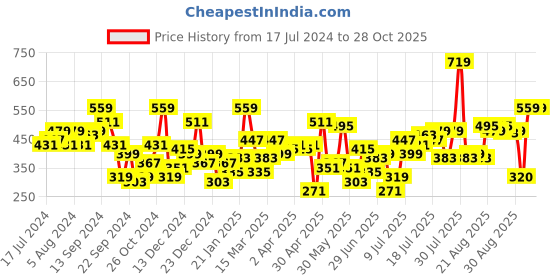 myntra.com STREET 9 Navy Blue Pure Cotton Solid Denim Fitted Top street 9 Price History Graph from 17 Jul 2024 to 27 Oct 2025