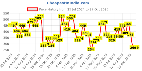 myntra.com STREET 9 Navy Blue Solid Indigo Pure Cotton Denim Bardot Crop Top street 9 Price History Graph from 25 Jul 2024 to 27 Oct 2025