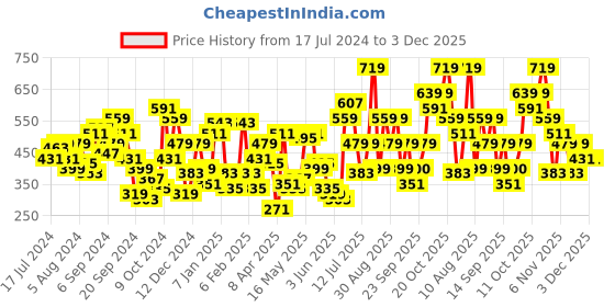 myntra.com STREET 9 Navy Blue Solid One Shoulder Indigo Pure Cotton Denim Regular Top with Belt street 9 Price History Graph from 17 Jul 2024 to 2 Dec 2025
