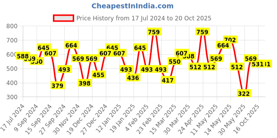 myntra.com STREET 9 Navy Blue Top street 9 Price History Graph from 17 Jul 2024 to 20 Oct 2025