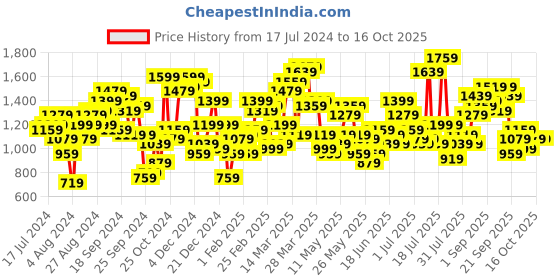 myntra.com STREET 9 Net Maxi Dress with Sequinned Detail street 9 Price History Graph from 17 Jul 2024 to 16 Oct 2025