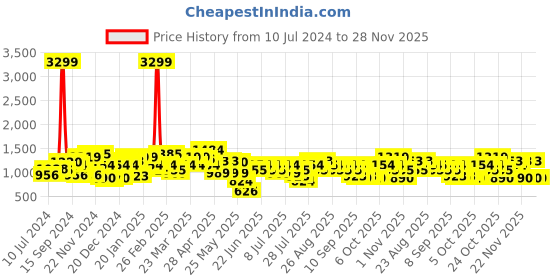 myntra.com work it by street 9 STREET 9 Notched Lapel Collar Slim-Fit Single-Breasted Formal Blazer work it by street 9 Price History Graph from 10 Jul 2024 to 26 Nov 2025