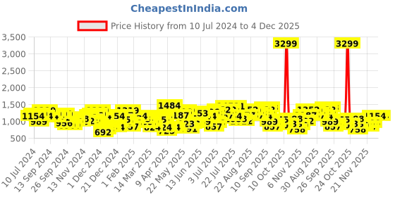 myntra.com STREET 9 Off Shoulder Crop Top & Mid-Rise Trouser street 9 Price History Graph from 10 Jul 2024 to 1 Dec 2025
