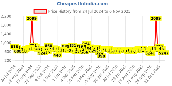 myntra.com STREET 9 Off Shoulder Floral Printed Sheath Dress street 9 Price History Graph from 24 Jul 2024 to 6 Nov 2025