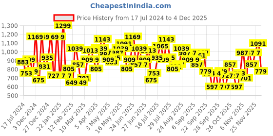 myntra.com STREET 9 Off Shoulder Net Fit & Flare Above Knee Dress street 9 Price History Graph from 17 Jul 2024 to 1 Dec 2025