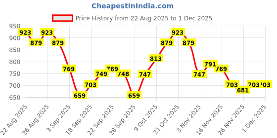 myntra.com STREET 9 Off-Shoulder Printed Basic Jumpsuit street 9 Price History Graph from 22 Aug 2025 to 29 Nov 2025