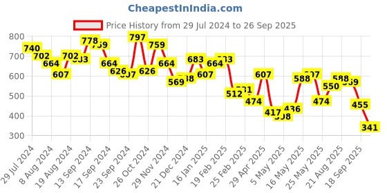 myntra.com STREET 9 Off-Shoulder Sheath Dress street 9 Price History Graph from 29 Jul 2024 to 26 Sep 2025
