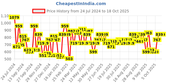myntra.com STREET 9 Off-Shoulder Smocked Georgette Layered A-Line Dress street 9 Price History Graph from 24 Jul 2024 to 18 Oct 2025