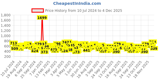 myntra.com STREET 9 Off-Shoulder Solid Bardot Top street 9 Price History Graph from 10 Jul 2024 to 4 Dec 2025