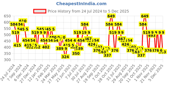 myntra.com STREET 9 Off-Shoulder Solid Crop Bardot Top street 9 Price History Graph from 24 Jul 2024 to 5 Dec 2025