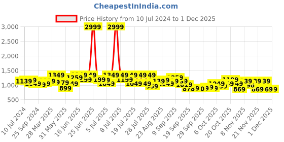myntra.com STREET 9 Off Shoulder Top With Flared Trousers Co-Ords street 9 Price History Graph from 10 Jul 2024 to 29 Nov 2025