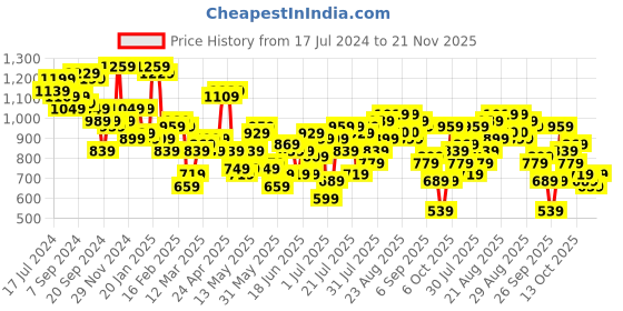 myntra.com STREET 9 Off Shoulder Top With Flared Trousers Co-Ords street 9 Price History Graph from 17 Jul 2024 to 21 Nov 2025