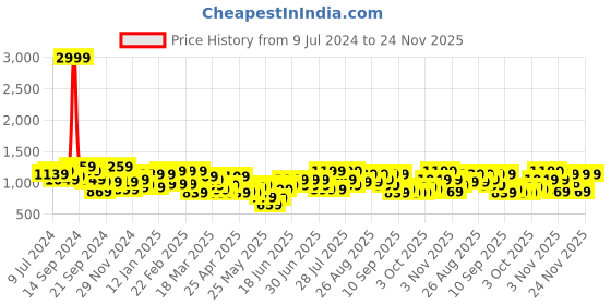 myntra.com STREET 9 Off Shoulder Top With Flared Trousers Co-Ords street 9 Price History Graph from 9 Jul 2024 to 24 Nov 2025