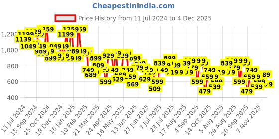 myntra.com STREET 9 Off Shoulder Top With Flared Trousers Co-Ords street 9 Price History Graph from 11 Jul 2024 to 4 Dec 2025