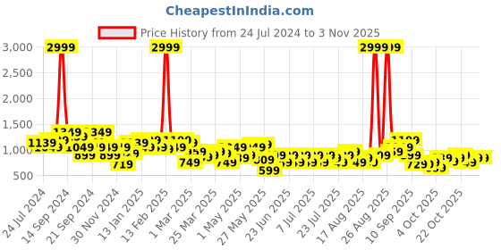 myntra.com STREET 9 Off White Halter Neck Swim Bikini Set street 9 Price History Graph from 24 Jul 2024 to 1 Nov 2025