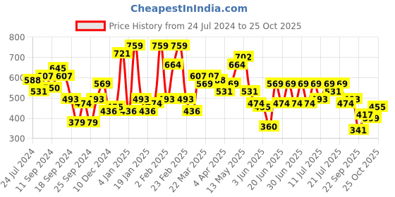 myntra.com STREET 9 Off-white Horizontal Striped Top street 9 Price History Graph from 24 Jul 2024 to 25 Oct 2025