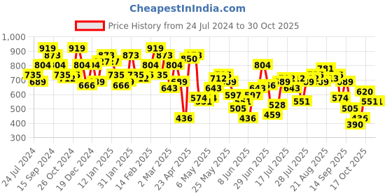 myntra.com STREET 9 Olive Green & Beige Printed A-Line Midi Dress street 9 Price History Graph from 24 Jul 2024 to 29 Oct 2025