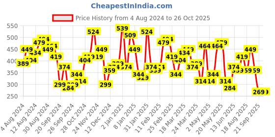 myntra.com STREET 9 Olive Solid Top street 9 Price History Graph from 4 Aug 2024 to 26 Oct 2025