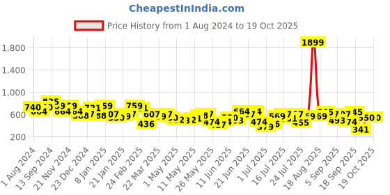 myntra.com STREET 9 One Shoulder Georgette Sheath Maxi Dress street 9 Price History Graph from 1 Aug 2024 to 18 Oct 2025