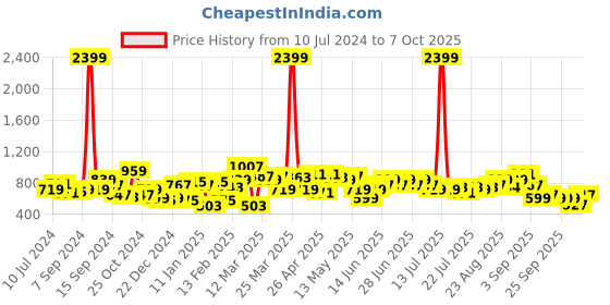 myntra.com STREET 9 Peach-Coloured & Grey Printed Basic Jumpsuit street 9 Price History Graph from 10 Jul 2024 to 7 Oct 2025