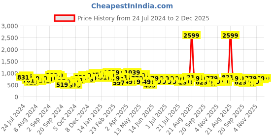 myntra.com STREET 9 Peach-Coloured Floral Georgette Sheath Midi Dress street 9 Price History Graph from 24 Jul 2024 to 2 Dec 2025