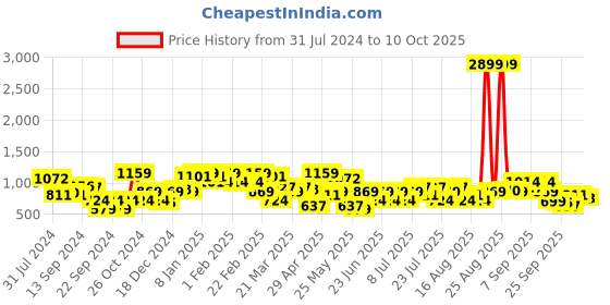 myntra.com STREET 9 Pink Abstract Printed Shirt With Short street 9 Price History Graph from 31 Jul 2024 to 10 Oct 2025