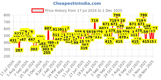 myntra.com STREET 9 Pink Abstract Printed V-Neck Ruffles Top street 9 Price History Graph from 17 Jul 2024 to 1 Dec 2025