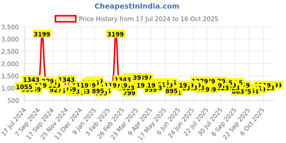 myntra.com STREET 9 Pink & Green Geometric Printed Top With Short & Shrug street 9 Price History Graph from 17 Jul 2024 to 16 Oct 2025