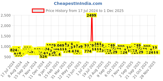 myntra.com STREET 9 Pink & Red Floral Printed Crop Top With Skirt Co-Ords street 9 Price History Graph from 17 Jul 2024 to 1 Dec 2025