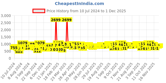 myntra.com STREET 9 Pink Basic Jumpsuit street 9 Price History Graph from 10 Jul 2024 to 1 Dec 2025