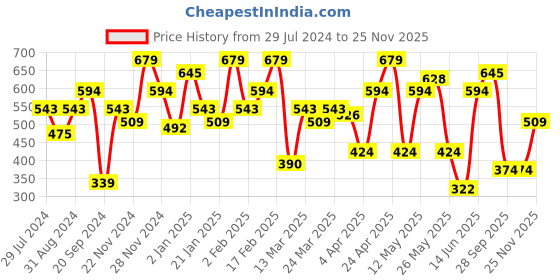 myntra.com STREET 9 Pink Lace Inserted Flared Sleeves Top street 9 Price History Graph from 29 Jul 2024 to 25 Nov 2025