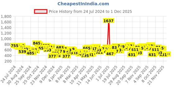 myntra.com STREET 9 Pink Mock Collar Crop Sweatshirt street 9 Price History Graph from 24 Jul 2024 to 1 Dec 2025