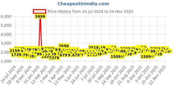 myntra.com STREET 9 Pink Net Maxi Dress street 9 Price History Graph from 24 Jul 2024 to 22 Nov 2025