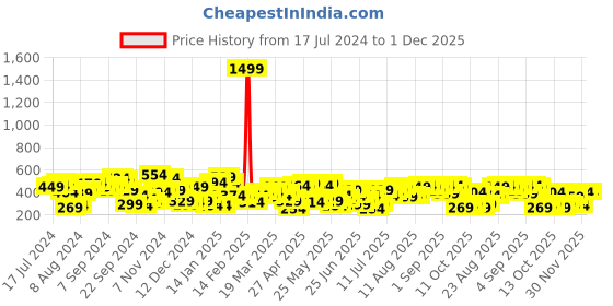 myntra.com Street 9 Pink Puff Sleeves Regular Crop Top street 9 Price History Graph from 17 Jul 2024 to 30 Nov 2025