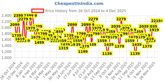 myntra.com STREET 9 Pink Shoulder Straps Embellished Sequinned Net Maxi Dress street 9 Price History Graph from 26 Oct 2024 to 4 Dec 2025