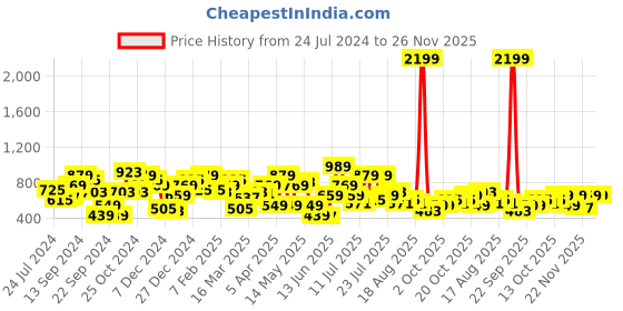 myntra.com STREET 9 Pink Solid Basic Jumpsuit street 9 Price History Graph from 24 Jul 2024 to 24 Nov 2025